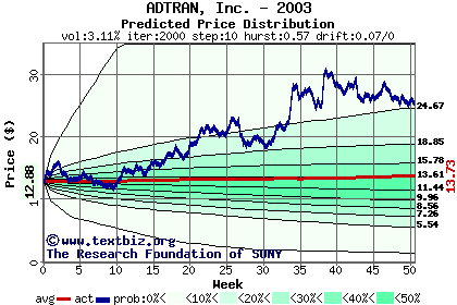 Predicted price distribution