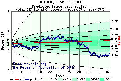 Predicted price distribution