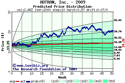 Predicted price distribution