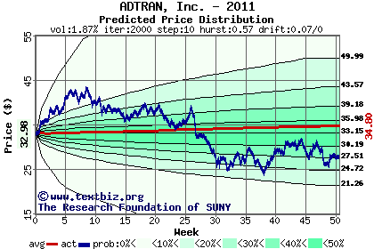 Predicted price distribution