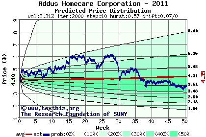 Predicted price distribution