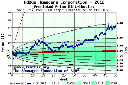 Predicted price distribution