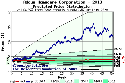 Predicted price distribution