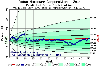 Predicted price distribution