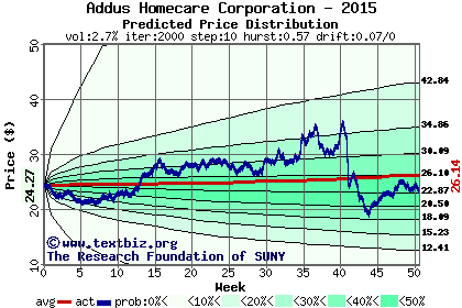 Predicted price distribution