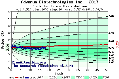 Predicted price distribution