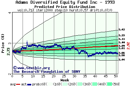 Predicted price distribution