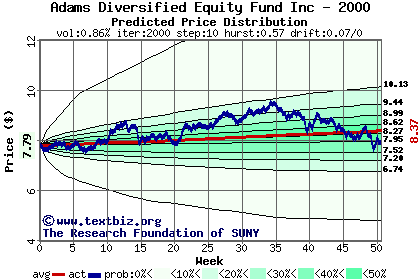 Predicted price distribution