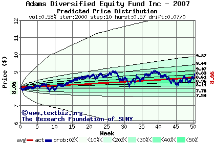 Predicted price distribution