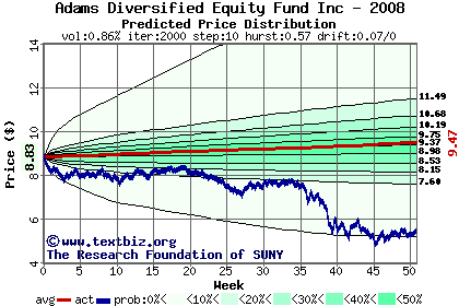 Predicted price distribution