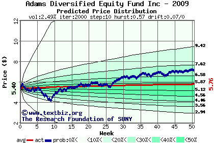 Predicted price distribution