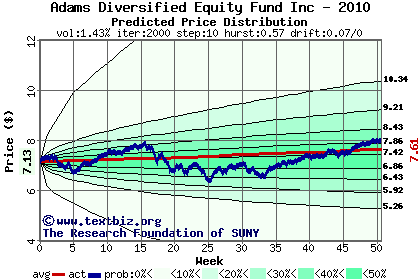 Predicted price distribution