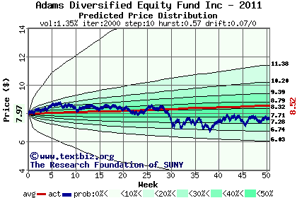 Predicted price distribution