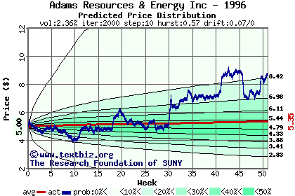 Predicted price distribution