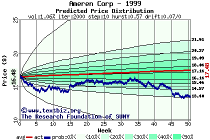 Predicted price distribution