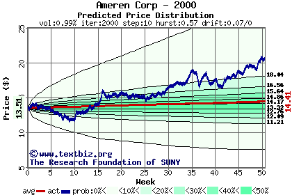 Predicted price distribution