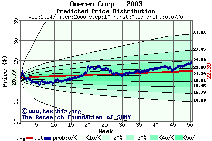 Predicted price distribution