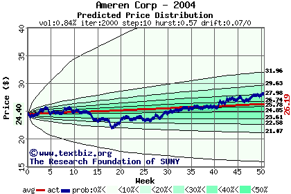 Predicted price distribution