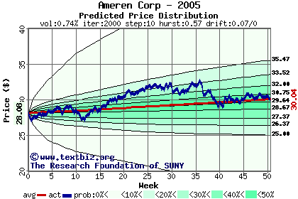 Predicted price distribution