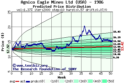 Predicted price distribution