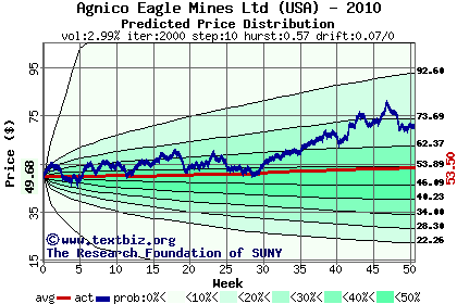 Predicted price distribution