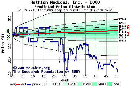 Predicted price distribution