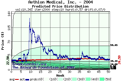 Predicted price distribution