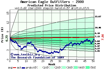 Predicted price distribution