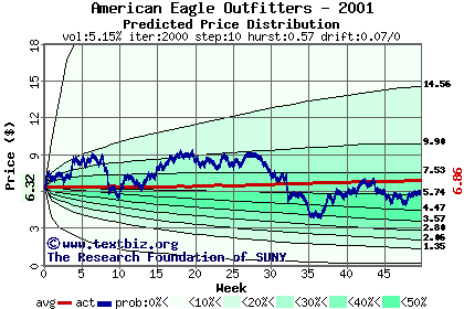 Predicted price distribution