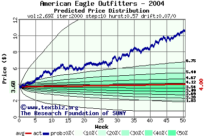 Predicted price distribution