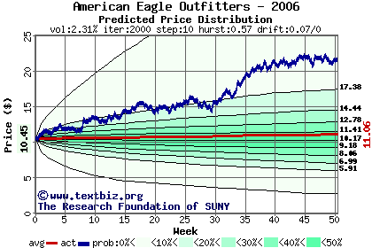 Predicted price distribution