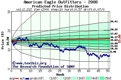 Predicted price distribution