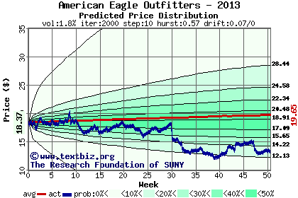 Predicted price distribution