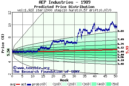 Predicted price distribution