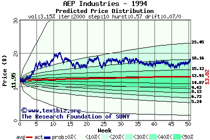 Predicted price distribution