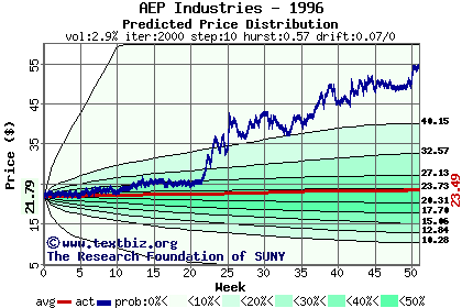 Predicted price distribution