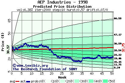 Predicted price distribution