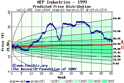 Predicted price distribution