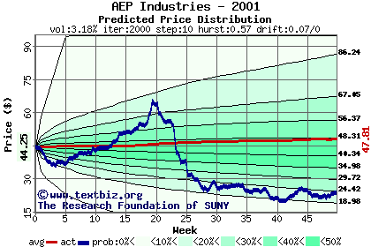 Predicted price distribution