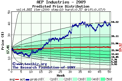 Predicted price distribution