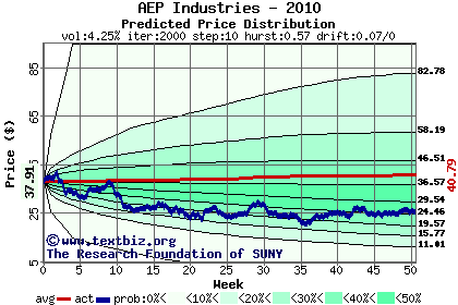 Predicted price distribution