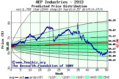 Predicted price distribution