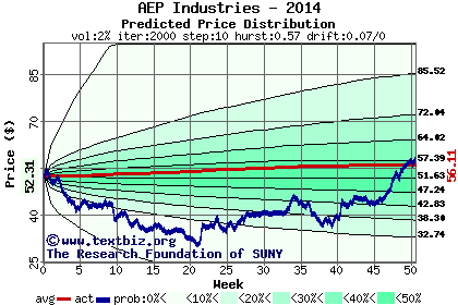 Predicted price distribution