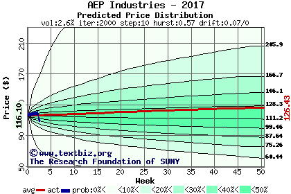 Predicted price distribution