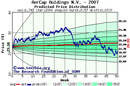 Predicted price distribution