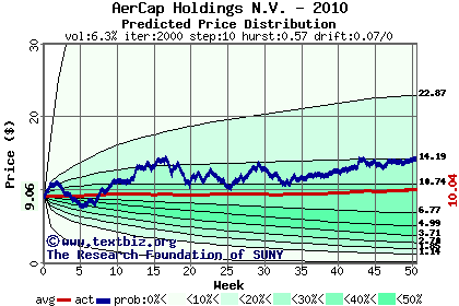 Predicted price distribution