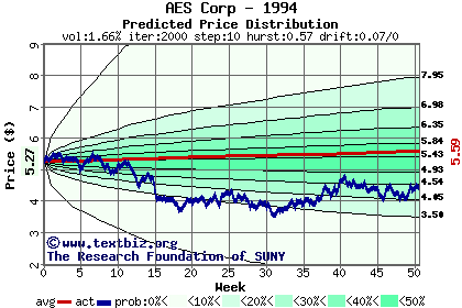 Predicted price distribution