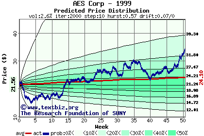 Predicted price distribution