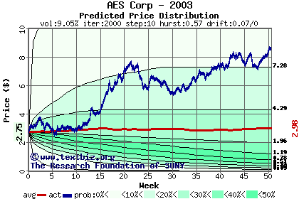 Predicted price distribution