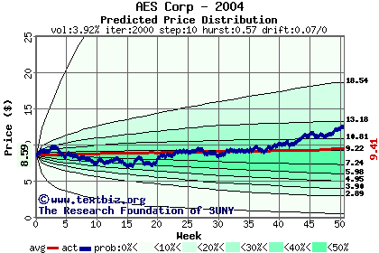 Predicted price distribution